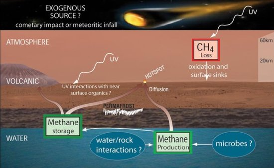 火星大气甲烷神秘失踪暗示或无远古微生物