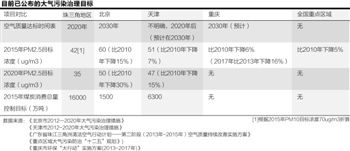 解困十面霾伏有望提速